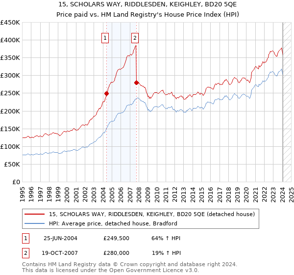 15, SCHOLARS WAY, RIDDLESDEN, KEIGHLEY, BD20 5QE: Price paid vs HM Land Registry's House Price Index