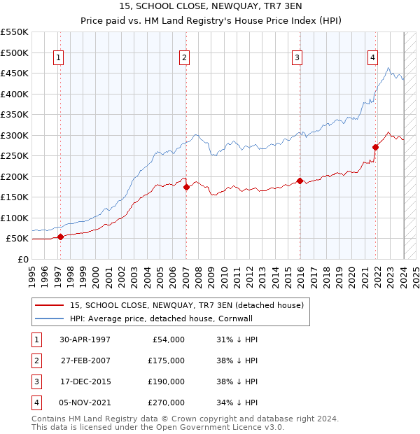 15, SCHOOL CLOSE, NEWQUAY, TR7 3EN: Price paid vs HM Land Registry's House Price Index