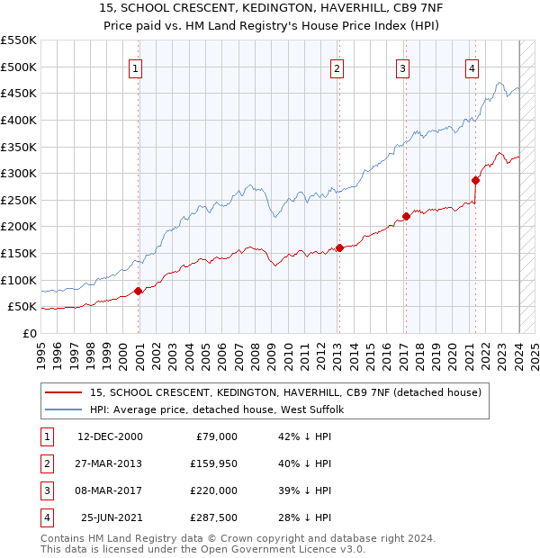 15, SCHOOL CRESCENT, KEDINGTON, HAVERHILL, CB9 7NF: Price paid vs HM Land Registry's House Price Index