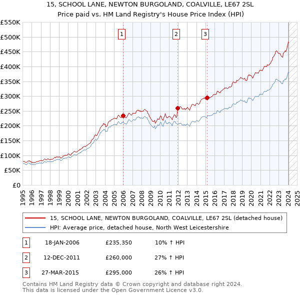 15, SCHOOL LANE, NEWTON BURGOLAND, COALVILLE, LE67 2SL: Price paid vs HM Land Registry's House Price Index