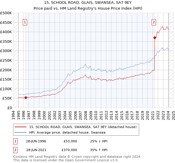 15, SCHOOL ROAD, GLAIS, SWANSEA, SA7 9EY: Price paid vs HM Land Registry's House Price Index