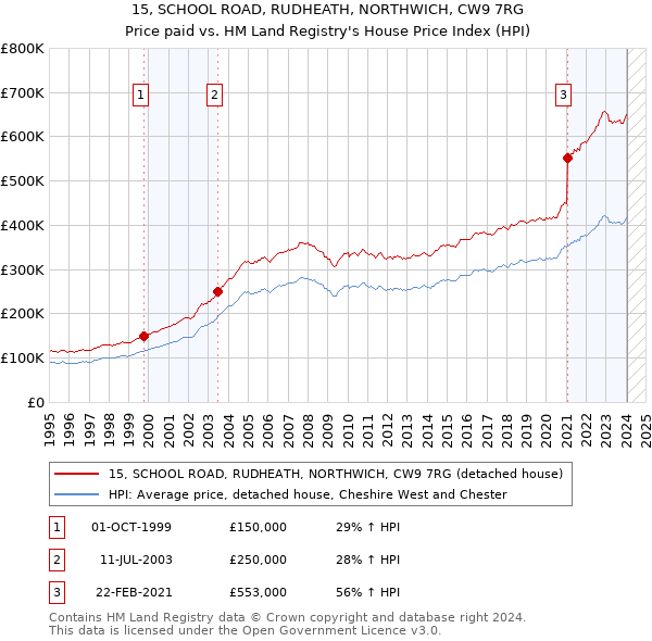 15, SCHOOL ROAD, RUDHEATH, NORTHWICH, CW9 7RG: Price paid vs HM Land Registry's House Price Index
