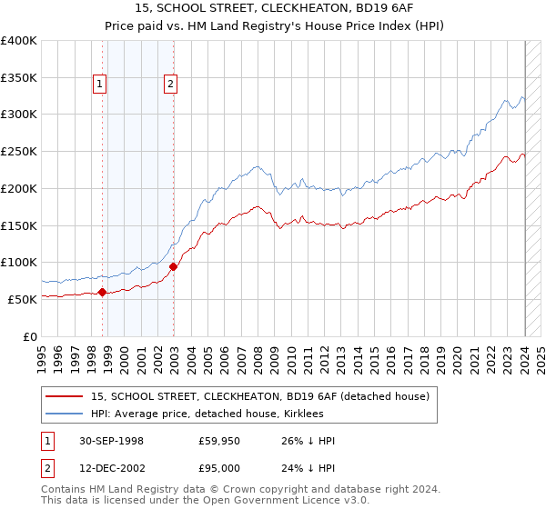 15, SCHOOL STREET, CLECKHEATON, BD19 6AF: Price paid vs HM Land Registry's House Price Index