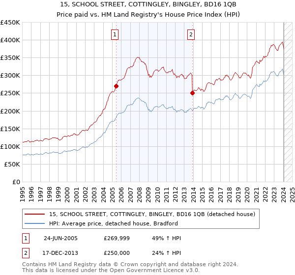 15, SCHOOL STREET, COTTINGLEY, BINGLEY, BD16 1QB: Price paid vs HM Land Registry's House Price Index