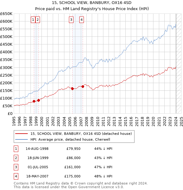 15, SCHOOL VIEW, BANBURY, OX16 4SD: Price paid vs HM Land Registry's House Price Index
