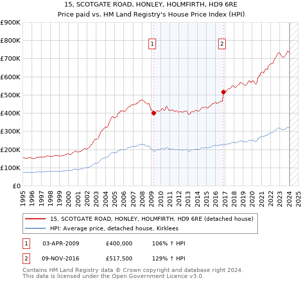 15, SCOTGATE ROAD, HONLEY, HOLMFIRTH, HD9 6RE: Price paid vs HM Land Registry's House Price Index