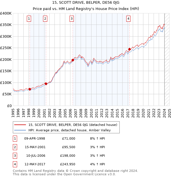 15, SCOTT DRIVE, BELPER, DE56 0JG: Price paid vs HM Land Registry's House Price Index
