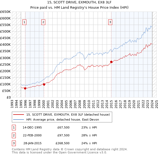 15, SCOTT DRIVE, EXMOUTH, EX8 3LF: Price paid vs HM Land Registry's House Price Index