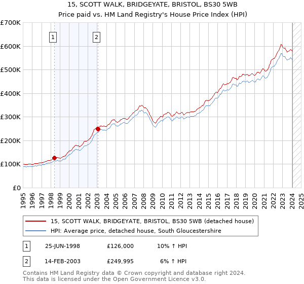 15, SCOTT WALK, BRIDGEYATE, BRISTOL, BS30 5WB: Price paid vs HM Land Registry's House Price Index