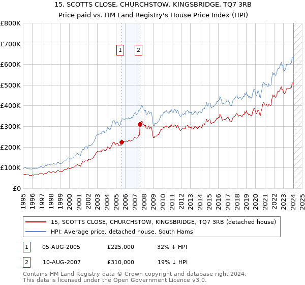 15, SCOTTS CLOSE, CHURCHSTOW, KINGSBRIDGE, TQ7 3RB: Price paid vs HM Land Registry's House Price Index