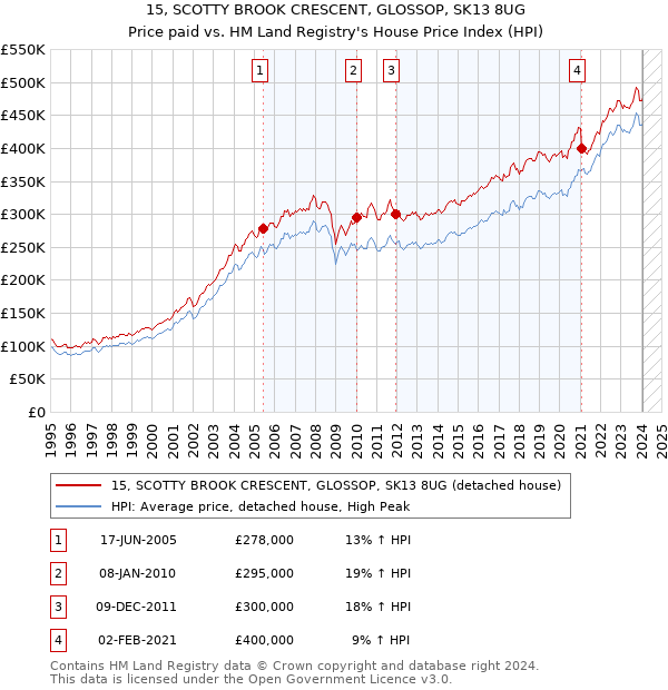 15, SCOTTY BROOK CRESCENT, GLOSSOP, SK13 8UG: Price paid vs HM Land Registry's House Price Index