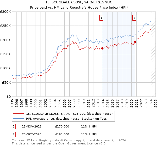 15, SCUGDALE CLOSE, YARM, TS15 9UG: Price paid vs HM Land Registry's House Price Index