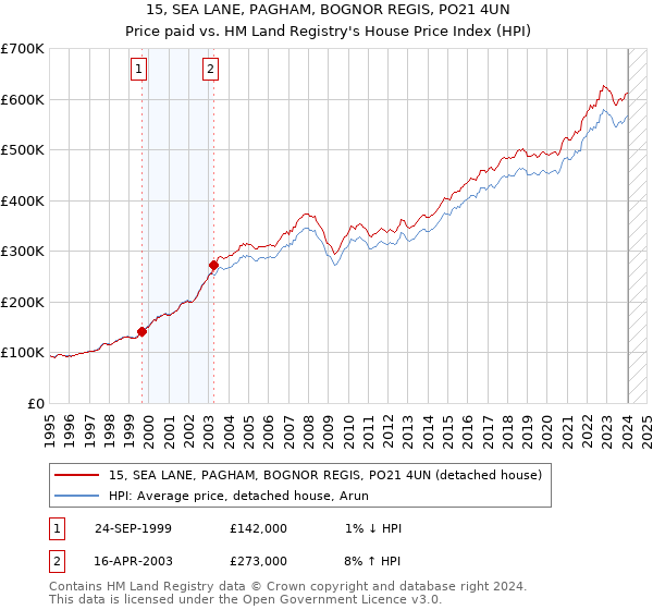 15, SEA LANE, PAGHAM, BOGNOR REGIS, PO21 4UN: Price paid vs HM Land Registry's House Price Index