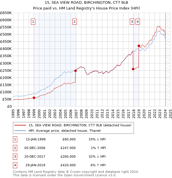 15, SEA VIEW ROAD, BIRCHINGTON, CT7 9LB: Price paid vs HM Land Registry's House Price Index