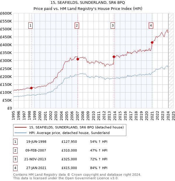 15, SEAFIELDS, SUNDERLAND, SR6 8PQ: Price paid vs HM Land Registry's House Price Index