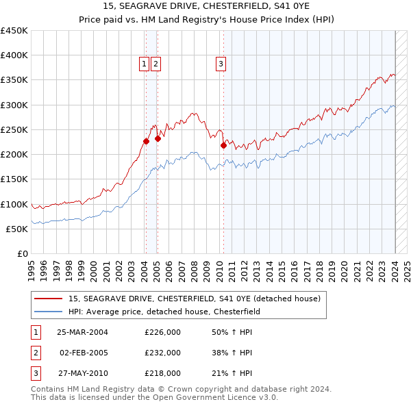 15, SEAGRAVE DRIVE, CHESTERFIELD, S41 0YE: Price paid vs HM Land Registry's House Price Index
