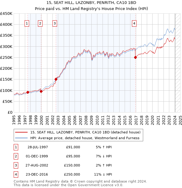 15, SEAT HILL, LAZONBY, PENRITH, CA10 1BD: Price paid vs HM Land Registry's House Price Index