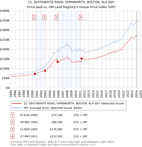 15, SEATHWAITE ROAD, FARNWORTH, BOLTON, BL4 0QY: Price paid vs HM Land Registry's House Price Index