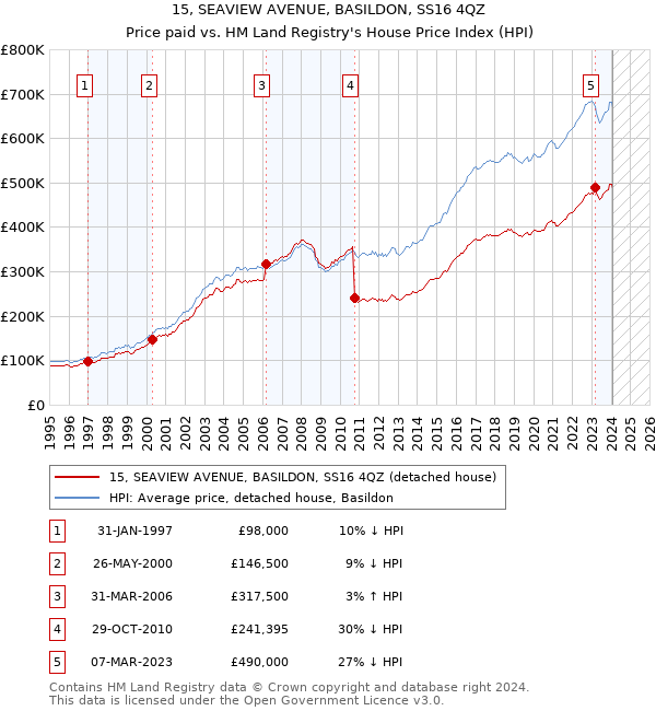 15, SEAVIEW AVENUE, BASILDON, SS16 4QZ: Price paid vs HM Land Registry's House Price Index