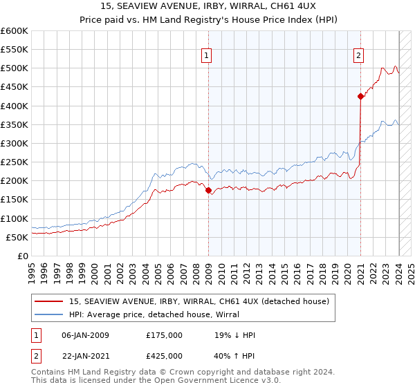 15, SEAVIEW AVENUE, IRBY, WIRRAL, CH61 4UX: Price paid vs HM Land Registry's House Price Index