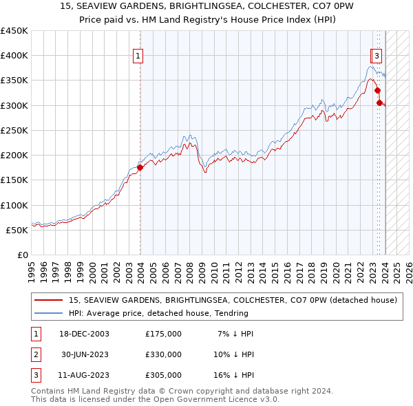 15, SEAVIEW GARDENS, BRIGHTLINGSEA, COLCHESTER, CO7 0PW: Price paid vs HM Land Registry's House Price Index