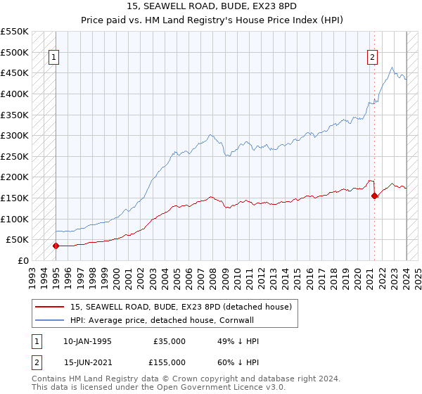 15, SEAWELL ROAD, BUDE, EX23 8PD: Price paid vs HM Land Registry's House Price Index