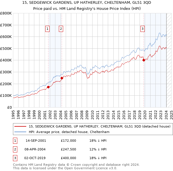 15, SEDGEWICK GARDENS, UP HATHERLEY, CHELTENHAM, GL51 3QD: Price paid vs HM Land Registry's House Price Index