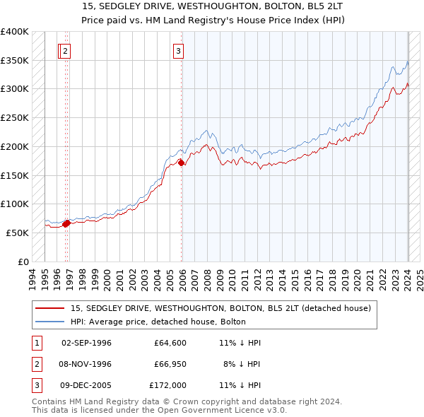 15, SEDGLEY DRIVE, WESTHOUGHTON, BOLTON, BL5 2LT: Price paid vs HM Land Registry's House Price Index