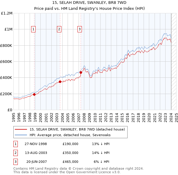 15, SELAH DRIVE, SWANLEY, BR8 7WD: Price paid vs HM Land Registry's House Price Index