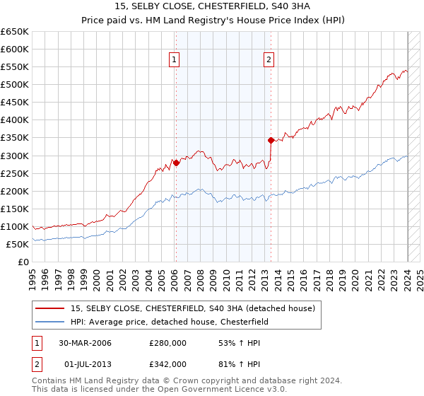 15, SELBY CLOSE, CHESTERFIELD, S40 3HA: Price paid vs HM Land Registry's House Price Index