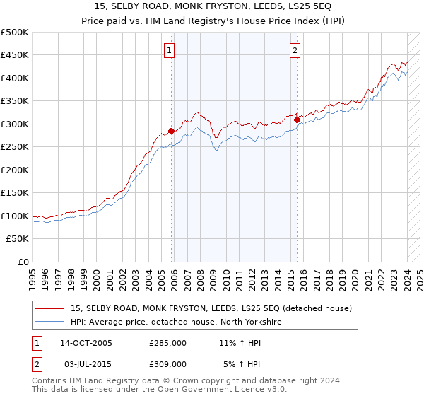 15, SELBY ROAD, MONK FRYSTON, LEEDS, LS25 5EQ: Price paid vs HM Land Registry's House Price Index