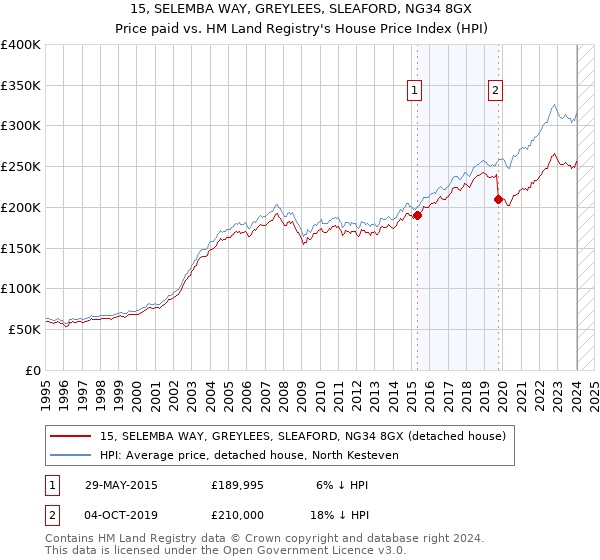 15, SELEMBA WAY, GREYLEES, SLEAFORD, NG34 8GX: Price paid vs HM Land Registry's House Price Index