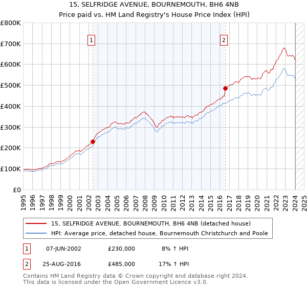 15, SELFRIDGE AVENUE, BOURNEMOUTH, BH6 4NB: Price paid vs HM Land Registry's House Price Index