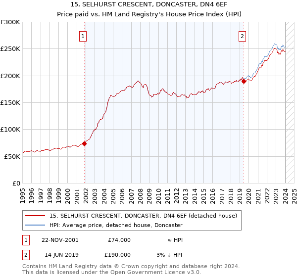 15, SELHURST CRESCENT, DONCASTER, DN4 6EF: Price paid vs HM Land Registry's House Price Index