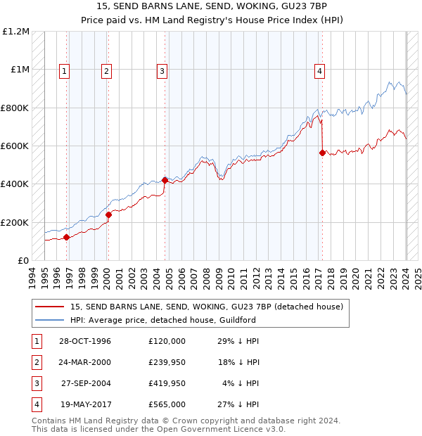 15, SEND BARNS LANE, SEND, WOKING, GU23 7BP: Price paid vs HM Land Registry's House Price Index
