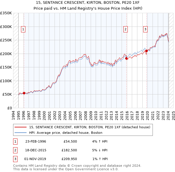15, SENTANCE CRESCENT, KIRTON, BOSTON, PE20 1XF: Price paid vs HM Land Registry's House Price Index