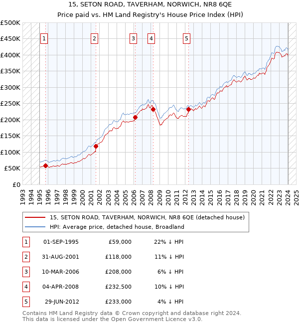 15, SETON ROAD, TAVERHAM, NORWICH, NR8 6QE: Price paid vs HM Land Registry's House Price Index