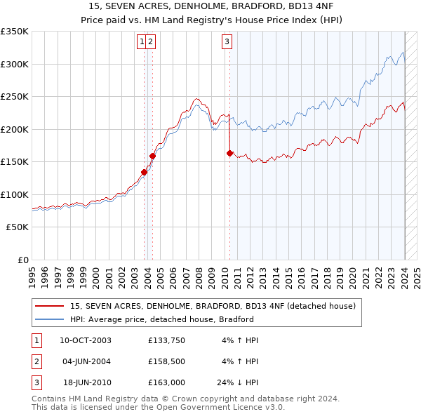 15, SEVEN ACRES, DENHOLME, BRADFORD, BD13 4NF: Price paid vs HM Land Registry's House Price Index