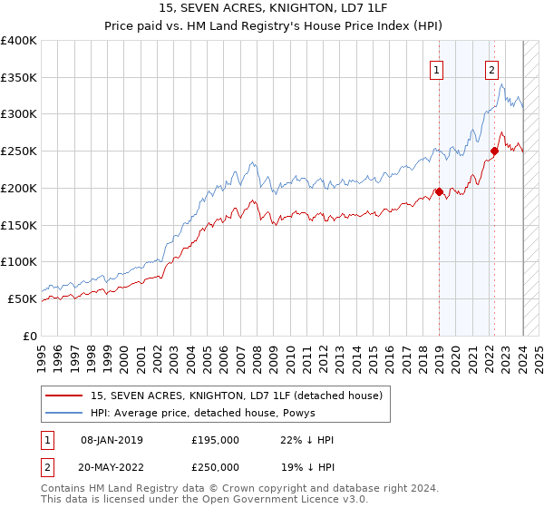 15, SEVEN ACRES, KNIGHTON, LD7 1LF: Price paid vs HM Land Registry's House Price Index