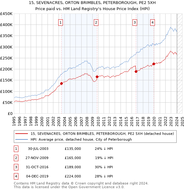 15, SEVENACRES, ORTON BRIMBLES, PETERBOROUGH, PE2 5XH: Price paid vs HM Land Registry's House Price Index