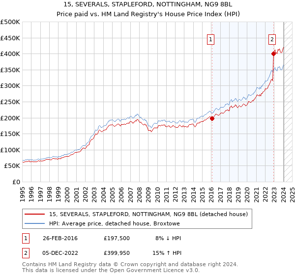 15, SEVERALS, STAPLEFORD, NOTTINGHAM, NG9 8BL: Price paid vs HM Land Registry's House Price Index