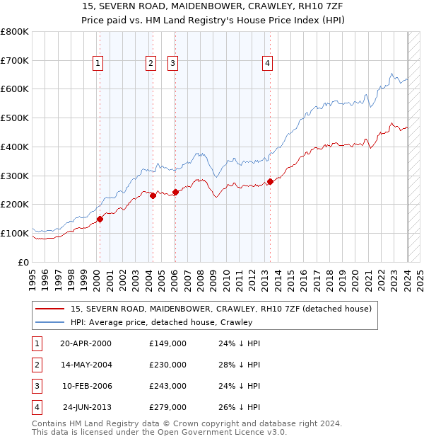 15, SEVERN ROAD, MAIDENBOWER, CRAWLEY, RH10 7ZF: Price paid vs HM Land Registry's House Price Index