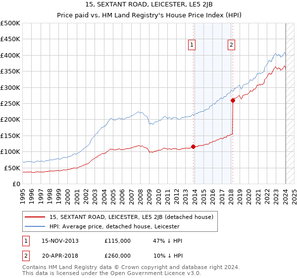 15, SEXTANT ROAD, LEICESTER, LE5 2JB: Price paid vs HM Land Registry's House Price Index