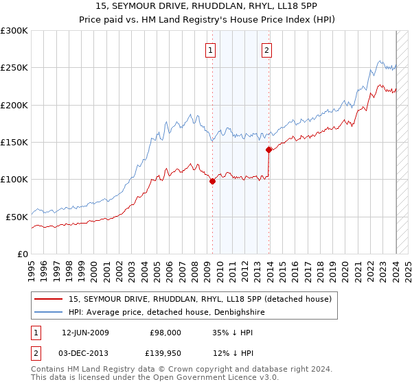 15, SEYMOUR DRIVE, RHUDDLAN, RHYL, LL18 5PP: Price paid vs HM Land Registry's House Price Index