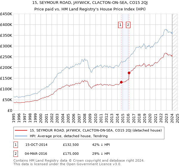 15, SEYMOUR ROAD, JAYWICK, CLACTON-ON-SEA, CO15 2QJ: Price paid vs HM Land Registry's House Price Index