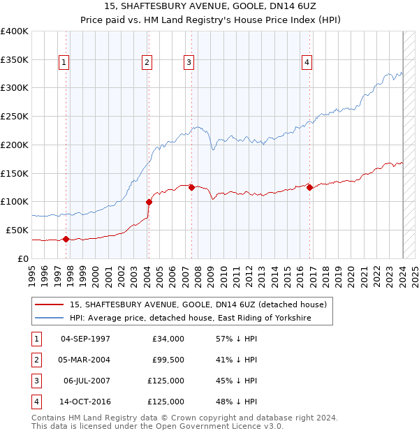 15, SHAFTESBURY AVENUE, GOOLE, DN14 6UZ: Price paid vs HM Land Registry's House Price Index