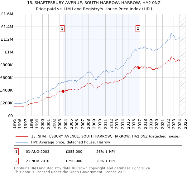 15, SHAFTESBURY AVENUE, SOUTH HARROW, HARROW, HA2 0NZ: Price paid vs HM Land Registry's House Price Index
