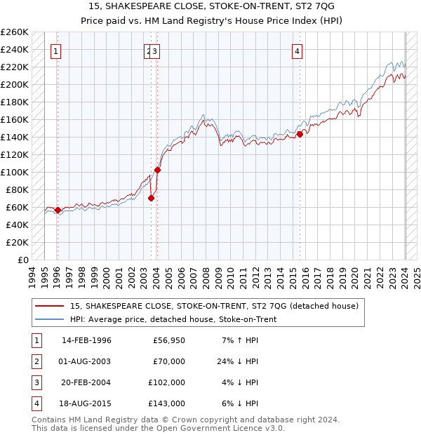 15, SHAKESPEARE CLOSE, STOKE-ON-TRENT, ST2 7QG: Price paid vs HM Land Registry's House Price Index