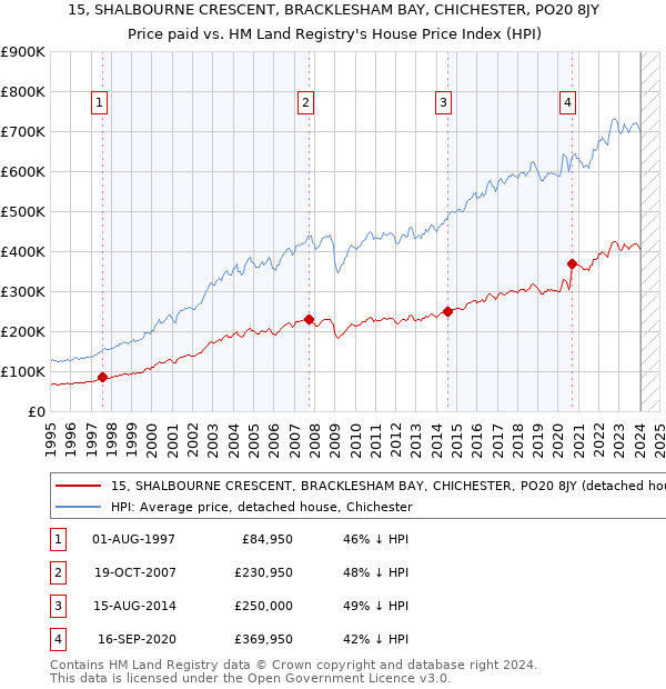15, SHALBOURNE CRESCENT, BRACKLESHAM BAY, CHICHESTER, PO20 8JY: Price paid vs HM Land Registry's House Price Index