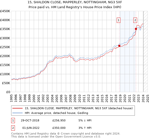 15, SHALDON CLOSE, MAPPERLEY, NOTTINGHAM, NG3 5XF: Price paid vs HM Land Registry's House Price Index